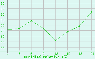 Courbe de l'humidit relative pour Novyj Tor'Jal