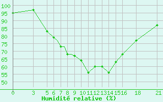 Courbe de l'humidit relative pour Vitebsk