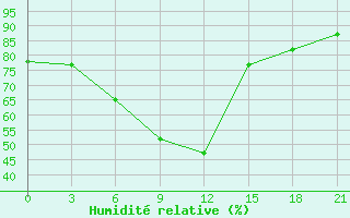 Courbe de l'humidit relative pour Pjalica