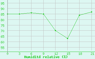 Courbe de l'humidit relative pour Remontnoe