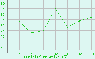 Courbe de l'humidit relative pour Velikie Luki