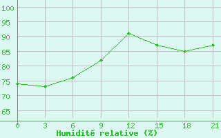 Courbe de l'humidit relative pour Ust'Kamchatsk