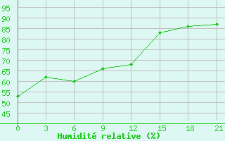 Courbe de l'humidit relative pour Suhinici