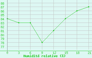 Courbe de l'humidit relative pour Kovda