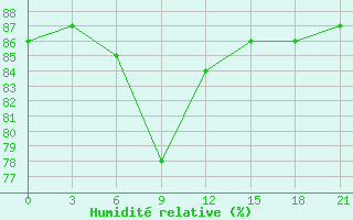 Courbe de l'humidit relative pour Tot'Ma