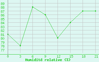 Courbe de l'humidit relative pour Pjalica