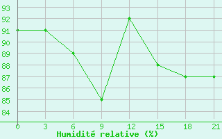 Courbe de l'humidit relative pour Larjak