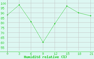 Courbe de l'humidit relative pour Bol'Sie Uki