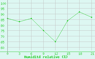 Courbe de l'humidit relative pour Vel'Sk