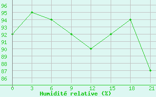 Courbe de l'humidit relative pour Borovici