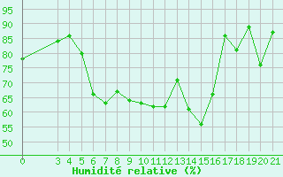 Courbe de l'humidit relative pour Mali Losinj