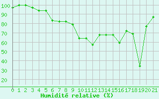Courbe de l'humidit relative pour Chios Airport