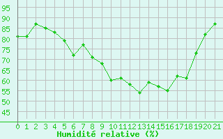 Courbe de l'humidit relative pour Worms