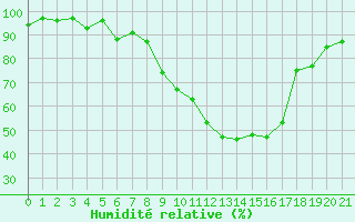 Courbe de l'humidit relative pour Wynau