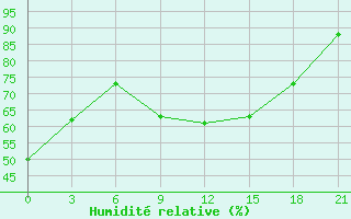 Courbe de l'humidit relative pour Bugul'Ma