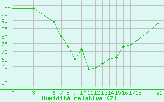 Courbe de l'humidit relative pour Duzce