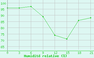 Courbe de l'humidit relative pour Senkursk