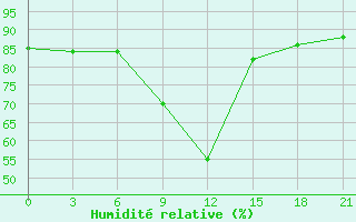 Courbe de l'humidit relative pour Suojarvi