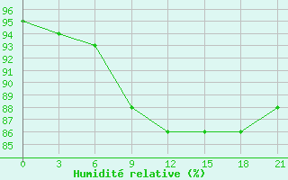 Courbe de l'humidit relative pour Ohony