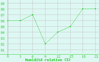 Courbe de l'humidit relative pour Konosha