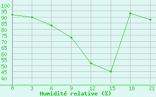 Courbe de l'humidit relative pour Qyteti Stalin