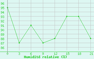 Courbe de l'humidit relative pour Carsamba Samsun