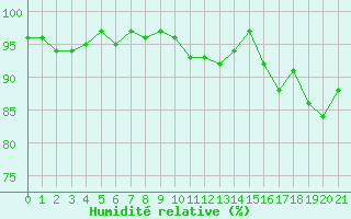 Courbe de l'humidit relative pour Charmant (16)