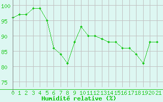 Courbe de l'humidit relative pour London St James Park