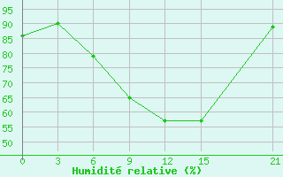 Courbe de l'humidit relative pour Thala