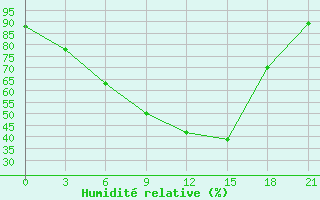 Courbe de l'humidit relative pour Belogorka