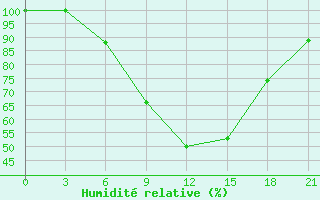 Courbe de l'humidit relative pour Uman