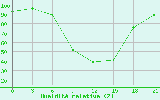 Courbe de l'humidit relative pour Pudoz