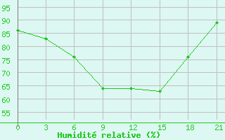 Courbe de l'humidit relative pour Gorki