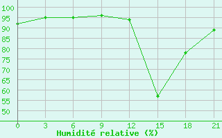 Courbe de l'humidit relative pour Kasin