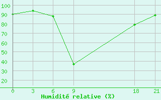 Courbe de l'humidit relative pour Tymvou