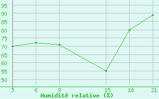 Courbe de l'humidit relative pour Oran Tafaraoui