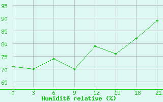 Courbe de l'humidit relative pour Mezen