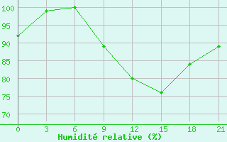 Courbe de l'humidit relative pour Rybinsk