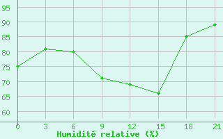 Courbe de l'humidit relative pour Ohansk