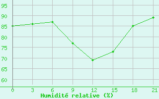 Courbe de l'humidit relative pour Poltava