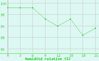 Courbe de l'humidit relative pour Hvalynsk