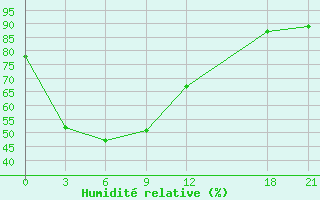 Courbe de l'humidit relative pour Xihua
