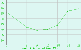 Courbe de l'humidit relative pour Kanevka