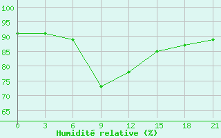 Courbe de l'humidit relative pour Nazran'
