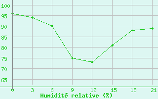 Courbe de l'humidit relative pour Sarcovschina