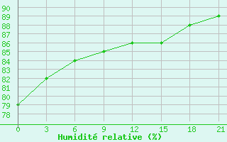 Courbe de l'humidit relative pour Kommunisticheskiy Hongokurt