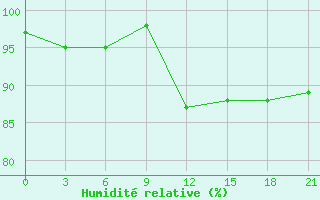 Courbe de l'humidit relative pour Kasin