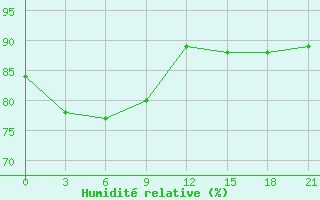 Courbe de l'humidit relative pour Dachen Dao