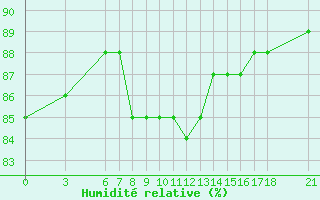 Courbe de l'humidit relative pour Sinop