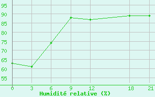 Courbe de l'humidit relative pour Alger Port